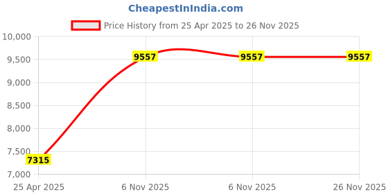 industrybuying.com BRADY High Intensity Prismatic Archivo Narrow Number Label 2 Character included, 14R174 (Pack of 10) brady Price History Graph from 25 Apr 2025 to 25 Nov 2025