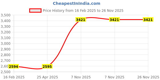 industrybuying.com BRADY High Performance Label 3-1/2 inch Height 5 inch Width Vinyl, 15Y477 (Pack of 5 Pcs) brady Price History Graph from 16 Feb 2025 to 25 Nov 2025