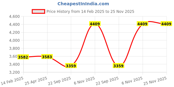 industrybuying.com BRADY Inspection Received Tag 17.78 cm (7 Inch) Black & Red, 5ENZ7 (Pack of 10) brady Price History Graph from 14 Feb 2025 to 24 Nov 2025