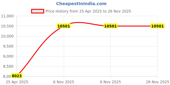 industrybuying.com BRADY Keyed Padlock with 3 Keys Steel Red, 39N321 (Set of 3 Pcs) brady Price History Graph from 25 Apr 2025 to 25 Nov 2025