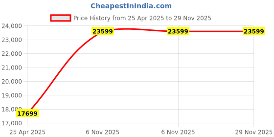 industrybuying.com BRADY Keyed Padlock with 6 Keys Steel Blue, 39N362 (Set of 6 Pcs) brady Price History Graph from 25 Apr 2025 to 28 Nov 2025