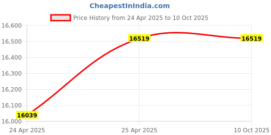 industrybuying.com BRADY Keyed Padlock with 6 Keys Steel Red, 39N329 (Set of 6 Pcs) brady Price History Graph from 24 Apr 2025 to 9 Oct 2025