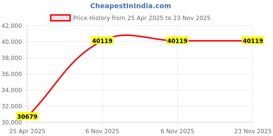 industrybuying.com BRADY Label 1-29/32 inch Width Vinyl White, 803NP9 (Roll of 50 Feet) brady Price History Graph from 25 Apr 2025 to 23 Nov 2025