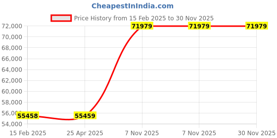 industrybuying.com BRADY Label 17.78 cm (7 Inch) Height 10 inch Width, 8WYM3 (Pack of 25 Pcs) brady Price History Graph from 15 Feb 2025 to 30 Nov 2025