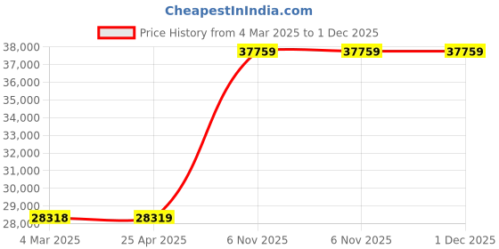 industrybuying.com BRADY Label 2 inch Width Vinyl Red, 803R01 (Roll of 50 Feet) brady Price History Graph from 4 Mar 2025 to 30 Nov 2025