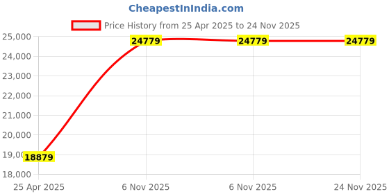 industrybuying.com BRADY Label 25.4 mm (1 Inch) Width Vinyl Red, 803PX7 (Roll of 50 Feet) brady Price History Graph from 25 Apr 2025 to 24 Nov 2025