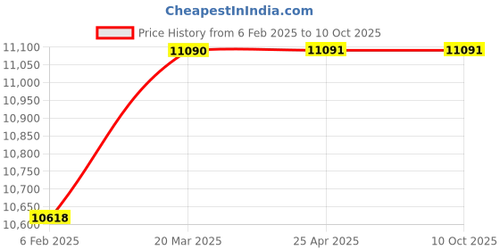 industrybuying.com BRADY Label 5 inch Height 3-1/2 inch Width Polyester, 8AAH9 (Pack of 20 Pcs) brady Price History Graph from 6 Feb 2025 to 9 Oct 2025