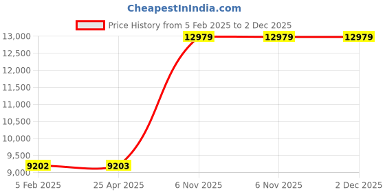 industrybuying.com BRADY Label Maker Attachment, 793Z62 brady Price History Graph from 5 Feb 2025 to 1 Dec 2025
