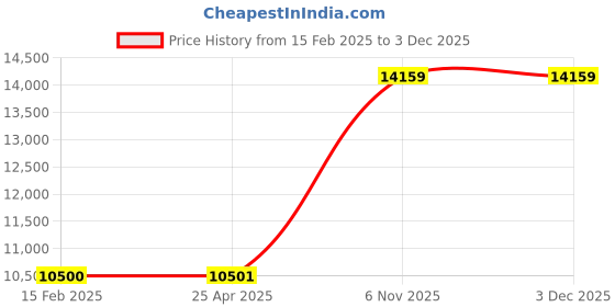 industrybuying.com BRADY Label Polyester Adhesive Sign Mounting 3-1/2 x 5 x 0.01 inch, 8TRG9 (Pack of 20) brady Price History Graph from 15 Feb 2025 to 2 Dec 2025
