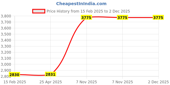 industrybuying.com BRADY Label Polyester Adhesive Sign Mounting 5 x 3-1/2 x 0.01 inch, 20RZ65 (Pack of 5) brady Price History Graph from 15 Feb 2025 to 2 Dec 2025