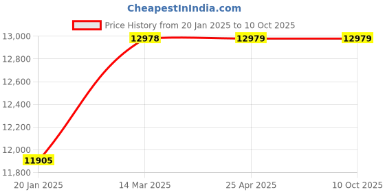 industrybuying.com BRADY Label Polyester Adhesive Sign Mounting 5 x 3-1/2 x 0.01 inch, 3XDN2 (Pack of 20) brady Price History Graph from 20 Jan 2025 to 10 Oct 2025