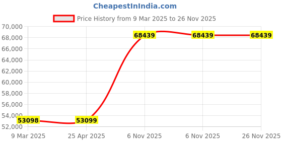 industrybuying.com BRADY Label Polyester Adhesive Sign Mounting 6 x 6 x 0.01 inch, 8RN82 (Pack of 100) brady Price History Graph from 9 Mar 2025 to 26 Nov 2025