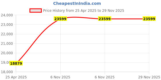 industrybuying.com BRADY Label Printer Ribbon 2 inch Height 150 ft Length Resin White, 803PY2 brady Price History Graph from 25 Apr 2025 to 29 Nov 2025