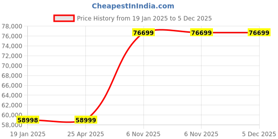 industrybuying.com BRADY Label Printer Ribbon Cartridge 4-5/16 inch Height 200 ft Length Resin Black/Blue/Red/Yellow, 3MU65 brady Price History Graph from 19 Jan 2025 to 5 Dec 2025