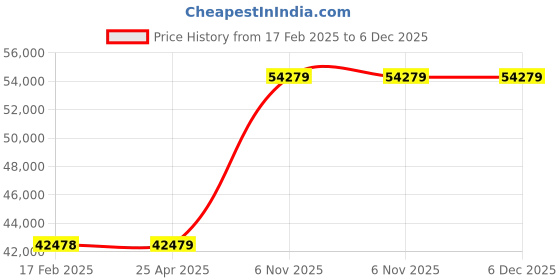 industrybuying.com BRADY Label Printer Ribbon Cartridge 4-5/16 inch Height 200 ft Length Resin Black/Orange, 40AW56 brady Price History Graph from 17 Feb 2025 to 5 Dec 2025