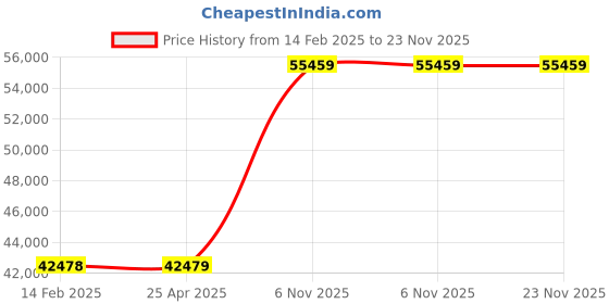 industrybuying.com BRADY Label Printer Ribbon Cartridge 4 5/16 inch x 200 ft, 40AW49 brady Price History Graph from 14 Feb 2025 to 22 Nov 2025