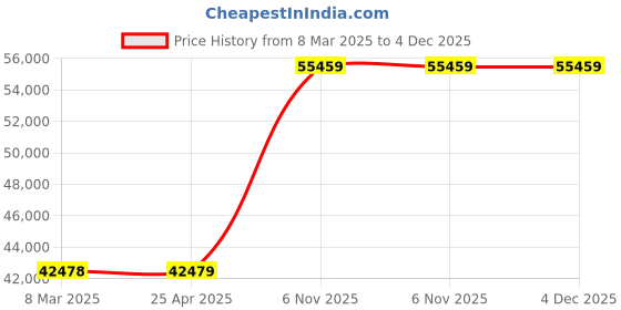 industrybuying.com BRADY Label Printer Ribbon Cartridge 4 5/16 inch x 200 ft, 45LT34 brady Price History Graph from 8 Mar 2025 to 4 Dec 2025
