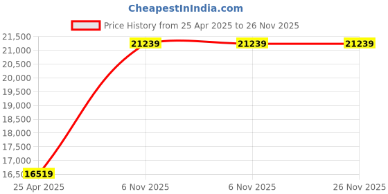 industrybuying.com BRADY Label Printer Ribbon Cartridge 4 5/16 inch x 200 ft, 6XGZ2 brady Price History Graph from 25 Apr 2025 to 25 Nov 2025