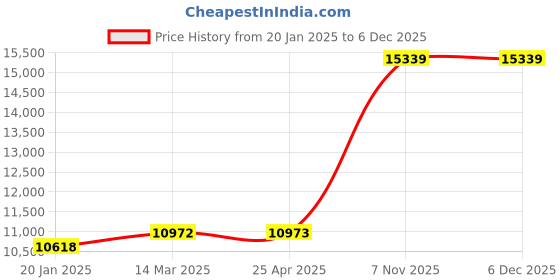 industrybuying.com BRADY Letter Label 6.35 mm (1/4 inch) Character Height Gothic Font, 35TA25 (Pack of 25 Pcs) brady Price History Graph from 20 Jan 2025 to 3 Dec 2025