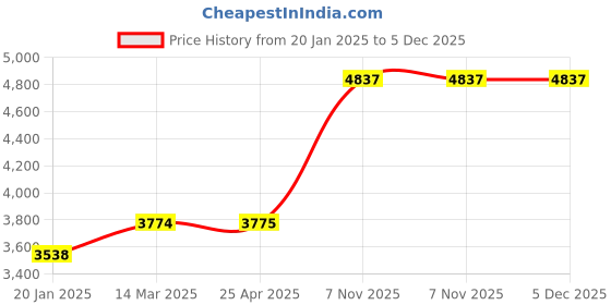 industrybuying.com BRADY Letter Label 76.2 mm (3 Inch) Character Height Archivo Narrow Font, 14R149 (Pack of 10 Pcs) brady Price History Graph from 20 Jan 2025 to 5 Dec 2025