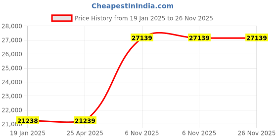 industrybuying.com BRADY Lockout Padlock Keyed Alike Aluminum Std Body Size Steel Extended Black 0 Bumpers, 55JZ18 (Set of 6) brady Price History Graph from 19 Jan 2025 to 25 Nov 2025