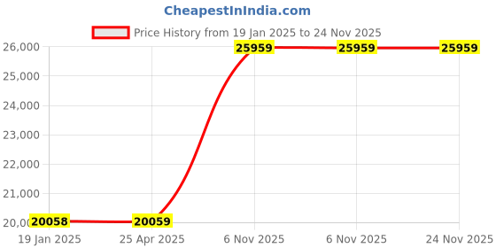 industrybuying.com BRADY Lockout Padlock Keyed Alike Aluminum Std Body Size Steel Extended Green 0 Bumpers, 55JZ16 (Set of 6) brady Price History Graph from 19 Jan 2025 to 24 Nov 2025