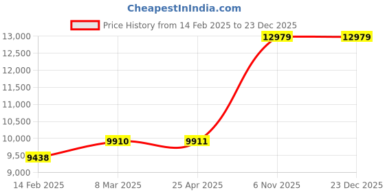 industrybuying.com BRADY Lockout Padlock Keyed Alike Aluminum Std Body Size Steel Extended Purple, 55JY56 (Set of 3) brady Price History Graph from 14 Feb 2025 to 23 Dec 2025