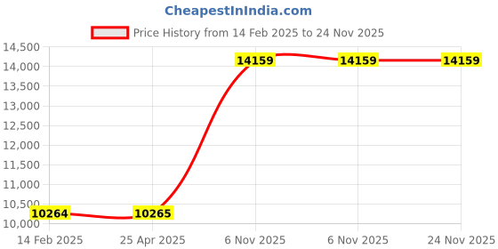 industrybuying.com BRADY Lockout Padlock Keyed Alike Aluminum Std Body Size Steel Extended Yellow, 55JY51 (Set of 3) brady Price History Graph from 14 Feb 2025 to 24 Nov 2025