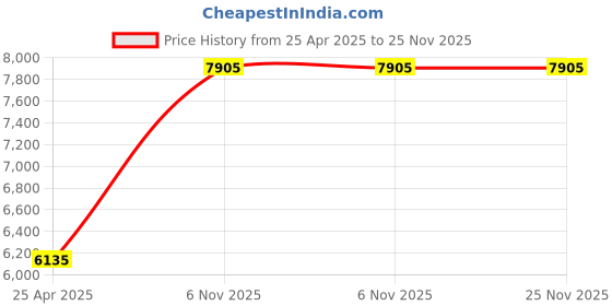industrybuying.com BRADY Lockout Padlock Keyed Alike Nylon Compact Body Size Aluminum Std Yellow, 39N199 brady Price History Graph from 25 Apr 2025 to 24 Nov 2025