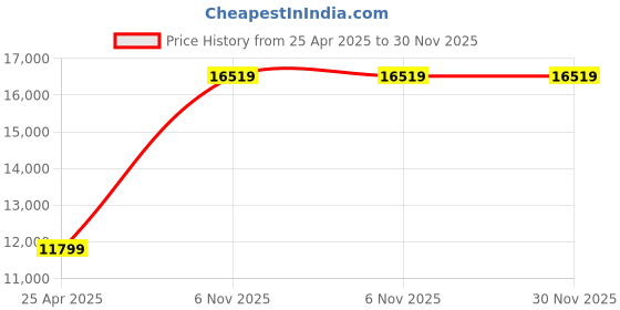 industrybuying.com BRADY Lockout Padlock Keyed Alike Nylon Compact Body Size Aluminum Std Yellow, 39N209 brady Price History Graph from 25 Apr 2025 to 29 Nov 2025