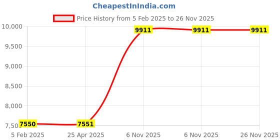 industrybuying.com BRADY Lockout Padlock Keyed Alike Nylon Std Body Size Steel Std Orange, 55JX64 brady Price History Graph from 5 Feb 2025 to 25 Nov 2025
