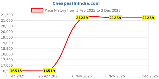 industrybuying.com BRADY Lockout Padlock Keyed Alike Nylon Std Body Size Steel Std Orange, 55JX73 brady Price History Graph from 5 Feb 2025 to 3 Dec 2025