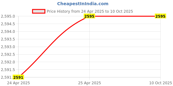 industrybuying.com BRADY Lockout Padlock with 1 Key Nylon White, 39N224 (Set of 3 Pcs) brady Price History Graph from 24 Apr 2025 to 9 Oct 2025