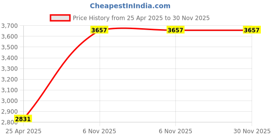 industrybuying.com BRADY Lockout Padlock with 1 Key Nylon Yellow, 55JX51 brady Price History Graph from 25 Apr 2025 to 29 Nov 2025