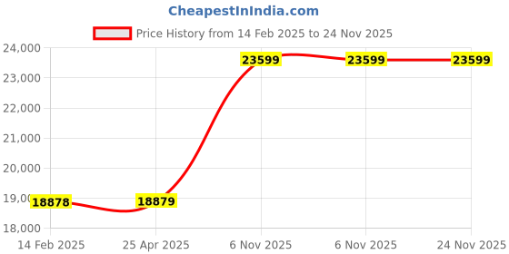 industrybuying.com BRADY Lockout Padlock with 6 Keys Aluminum Orange, 55JY37 (Set of 6 Pcs) brady Price History Graph from 14 Feb 2025 to 24 Nov 2025