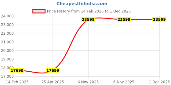 industrybuying.com BRADY Lockout Padlock with 6 Keys Aluminum Orange, 55JY46 (Set of 6 Pcs) brady Price History Graph from 14 Feb 2025 to 1 Dec 2025