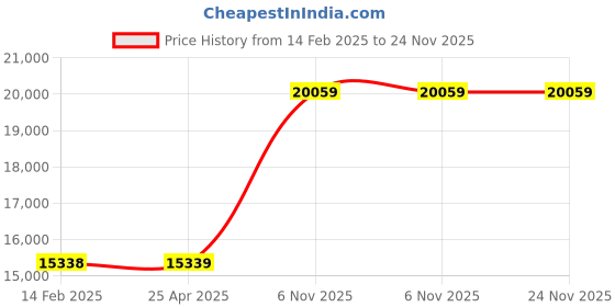industrybuying.com BRADY Lockout Padlock with 6 Keys Nylon Green, 55JX79 (Set of 6 Pcs) brady Price History Graph from 14 Feb 2025 to 24 Nov 2025