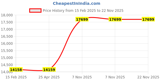 industrybuying.com BRADY Lockout Sign Tag Polystyrene, 489L29 brady Price History Graph from 15 Feb 2025 to 22 Nov 2025