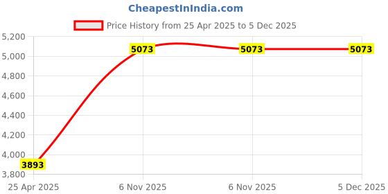 industrybuying.com BRADY Magnet Attachment, 793Z63 brady Price History Graph from 25 Apr 2025 to 5 Dec 2025