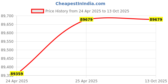 industrybuying.com BRADY Matte finish 0.0032 inch Precut Label Roll 2,500 Labels, 21U428 (White) brady Price History Graph from 24 Apr 2025 to 13 Oct 2025