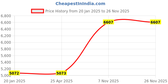 industrybuying.com BRADY Number Label 25.4 mm (1 Inch) Character Height Archivo Narrow Font, 14V808 (Pack of 25 Pcs) brady Price History Graph from 20 Jan 2025 to 26 Nov 2025