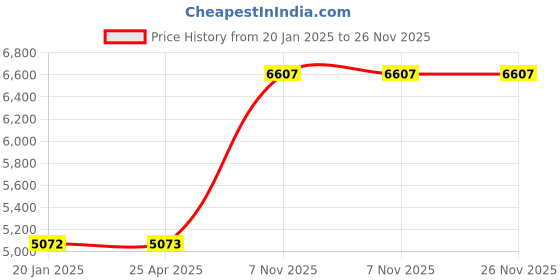 industrybuying.com BRADY Number Label 25.4 mm (1 Inch) Character Height Archivo Narrow Font, 14V812 (Pack of 25 Pcs) brady Price History Graph from 20 Jan 2025 to 25 Nov 2025