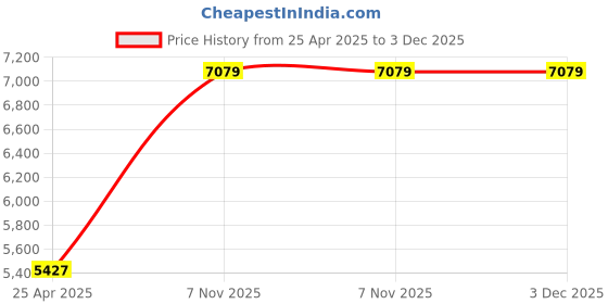 industrybuying.com BRADY Number Label 38.1mm(1-1/2 Inch) Character Height Archivo Narrow Font, 14R246 (Pack of 25 Pcs) brady Price History Graph from 25 Apr 2025 to 2 Dec 2025