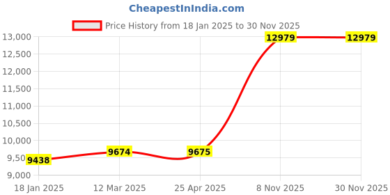 industrybuying.com BRADY Nylon Red Padlock 6 Pins Keyed, 793ED4 (Pack of 6) brady Price History Graph from 18 Jan 2025 to 30 Nov 2025