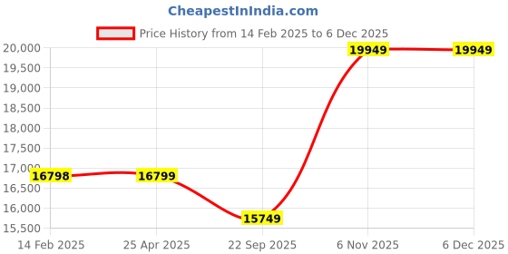 industrybuying.com BRADY Operation Procedures Center Information Center 20 inch Blue, 3LY54 brady Price History Graph from 14 Feb 2025 to 5 Dec 2025