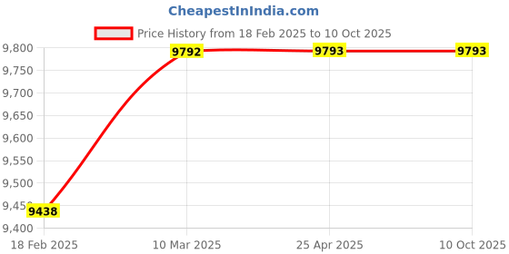 industrybuying.com BRADY Padlock with 6 Keys Nylon Red, 793ED9 (Set of 6 Pcs) brady Price History Graph from 18 Feb 2025 to 9 Oct 2025