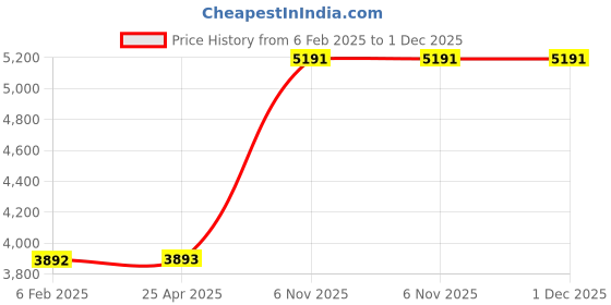 industrybuying.com BRADY Paper Biohazard Label 3 x 1 17/20 inch, 8VL23 (Pack of 100) brady Price History Graph from 6 Feb 2025 to 30 Nov 2025