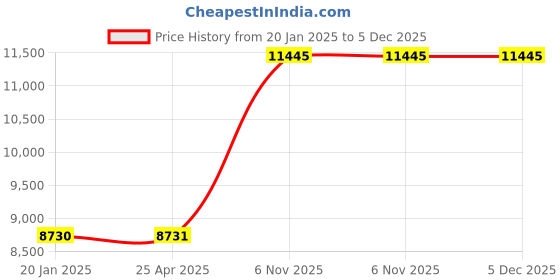industrybuying.com BRADY Paper Label 3 x 1-7/8 inch, 8DP74 (Pack of 500) brady Price History Graph from 20 Jan 2025 to 5 Dec 2025