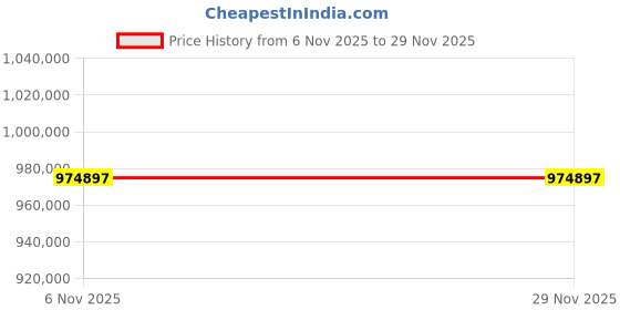 industrybuying.com BRADY PC Connected Standalone Desktop Label Printer Kit, 6UNL8 brady Price History Graph from 6 Nov 2025 to 28 Nov 2025