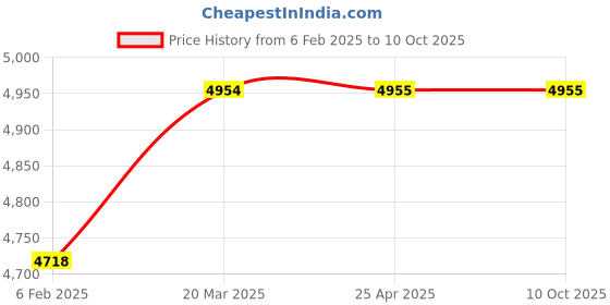 industrybuying.com BRADY Pipe Marker Chilled Water Supply Green & White for 10 to 381 mm(15 Inch) Outer Diameter Pipe, 5LEN5 brady Price History Graph from 6 Feb 2025 to 10 Oct 2025